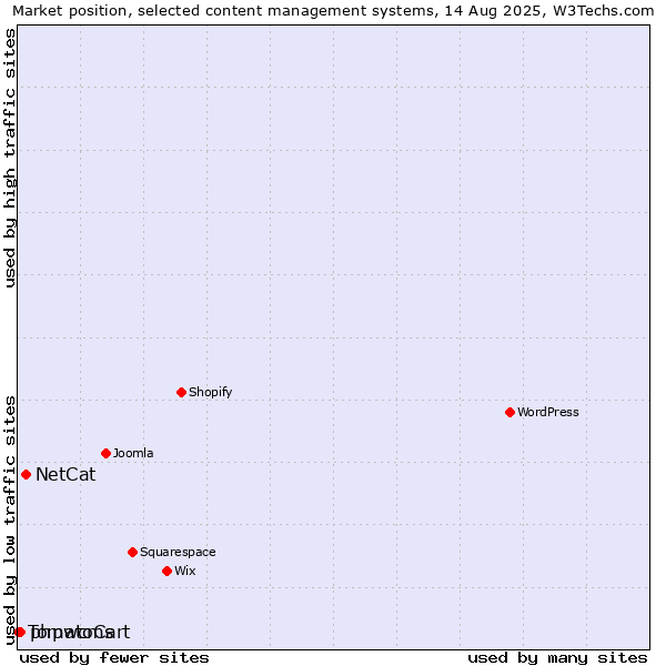 Market position of NetCat vs. phpwcms vs. TomatoCart