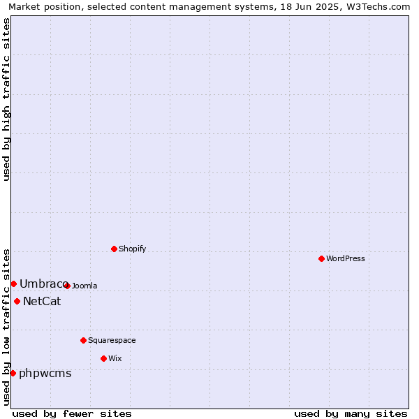 Market position of NetCat vs. Umbraco vs. phpwcms