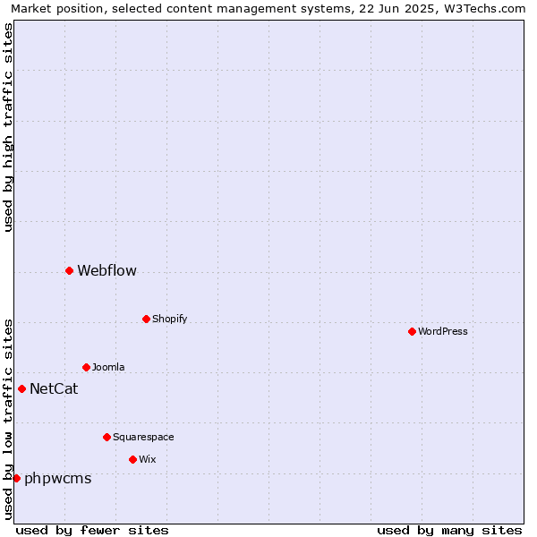 Market position of Webflow vs. NetCat vs. phpwcms