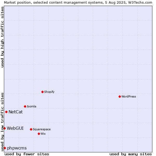 Market position of NetCat vs. phpwcms vs. WebGUI