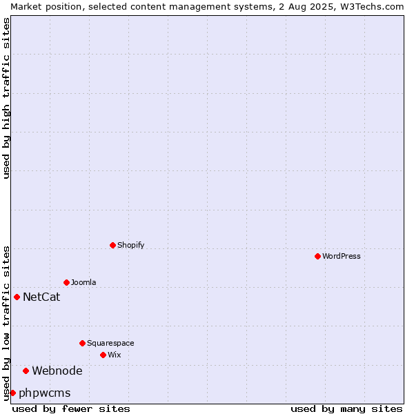 Market position of Webnode vs. NetCat vs. phpwcms