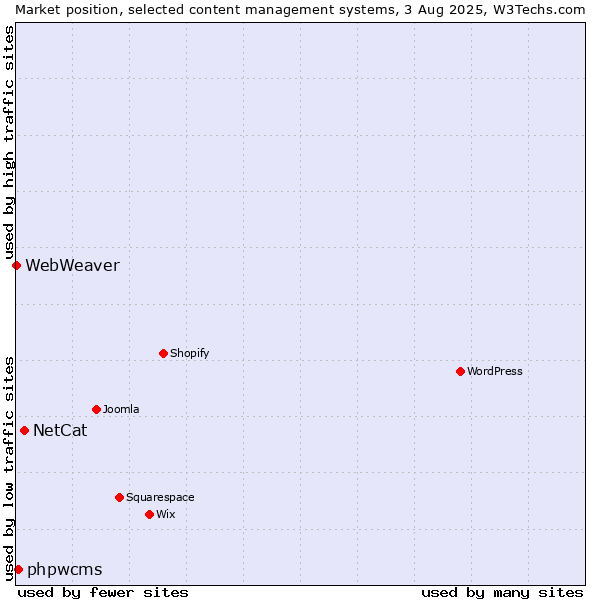Market position of NetCat vs. phpwcms vs. WebWeaver
