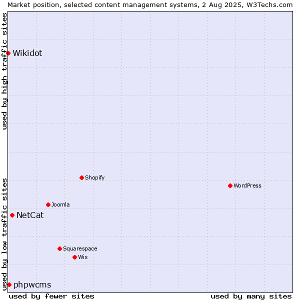 Market position of NetCat vs. phpwcms vs. Wikidot
