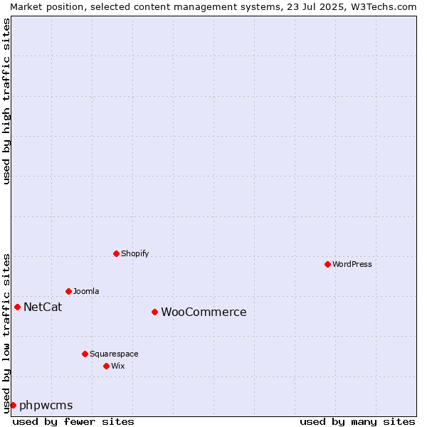 Market position of WooCommerce vs. NetCat vs. phpwcms