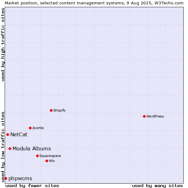 Market position of Modula Albums vs. NetCat vs. phpwcms