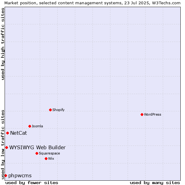 Market position of NetCat vs. WYSIWYG Web Builder vs. phpwcms