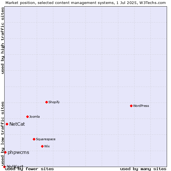 Market position of NetCat vs. phpwcms vs. Yo!Kart