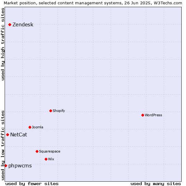 Market position of Zendesk vs. NetCat vs. phpwcms