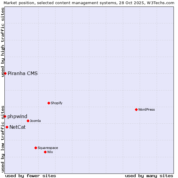 Market position of NetCat vs. Piranha CMS vs. phpwind