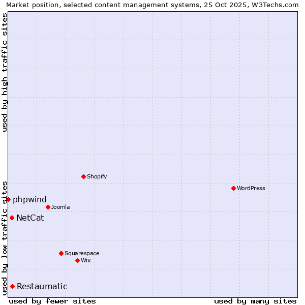 Market position of Restaumatic vs. NetCat vs. phpwind
