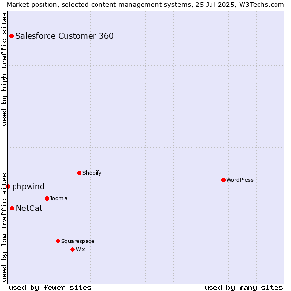 Market position of NetCat vs. Salesforce Customer 360 vs. phpwind