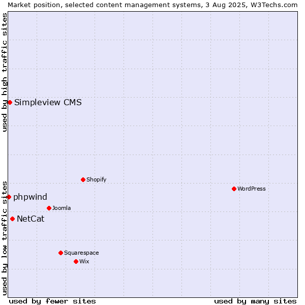Market position of NetCat vs. Simpleview CMS vs. phpwind