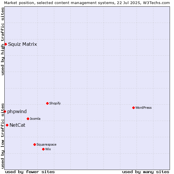 Market position of NetCat vs. Squiz Matrix vs. phpwind
