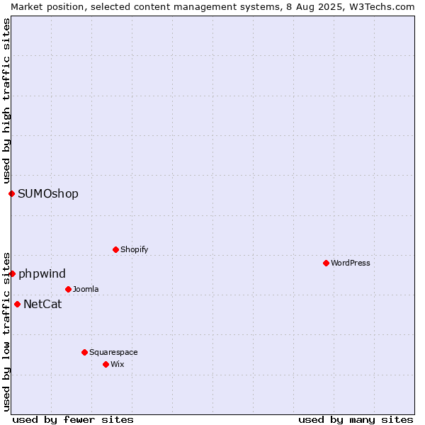Market position of NetCat vs. phpwind vs. SUMOshop
