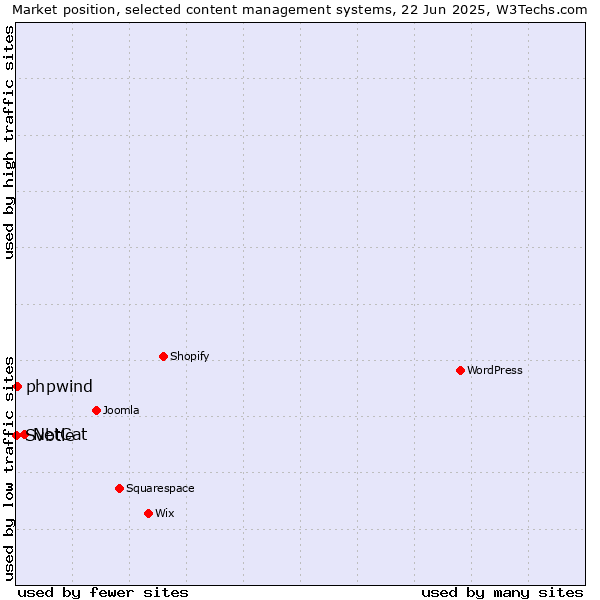 Market position of NetCat vs. phpwind vs. Svbtle
