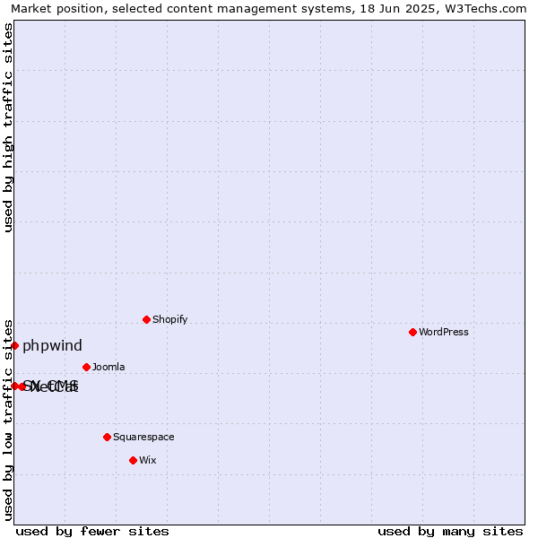 Market position of NetCat vs. phpwind vs. SX CMS