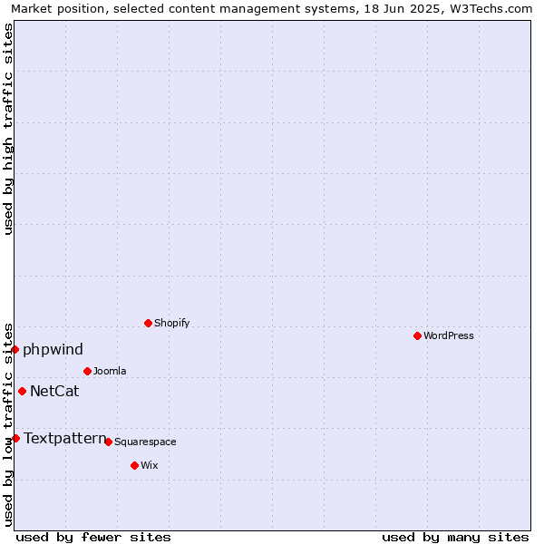 Market position of NetCat vs. Textpattern vs. phpwind