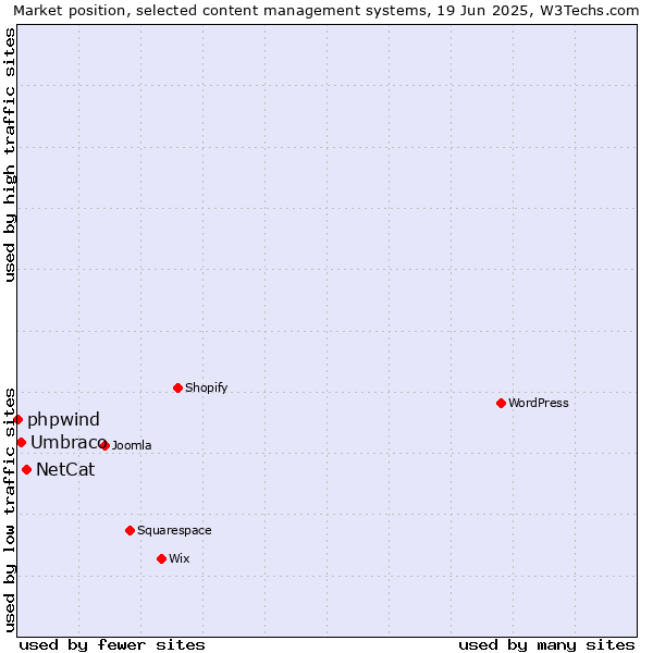 Market position of NetCat vs. Umbraco vs. phpwind