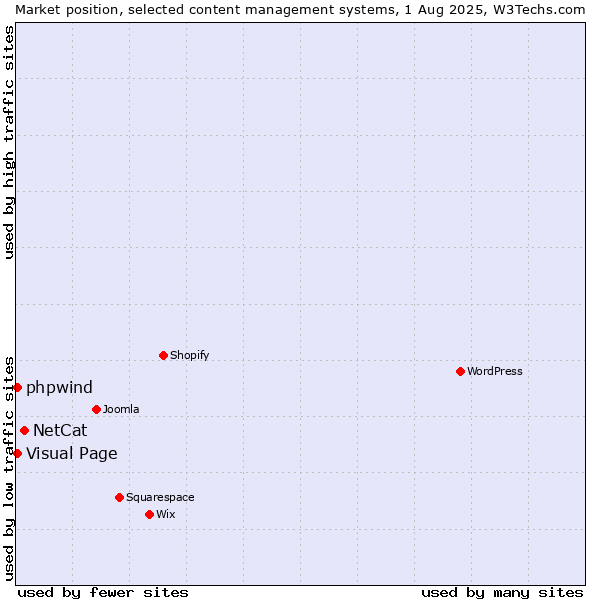 Market position of NetCat vs. Visual Page vs. phpwind