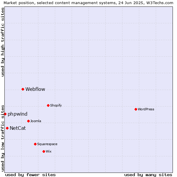 Market position of Webflow vs. NetCat vs. phpwind
