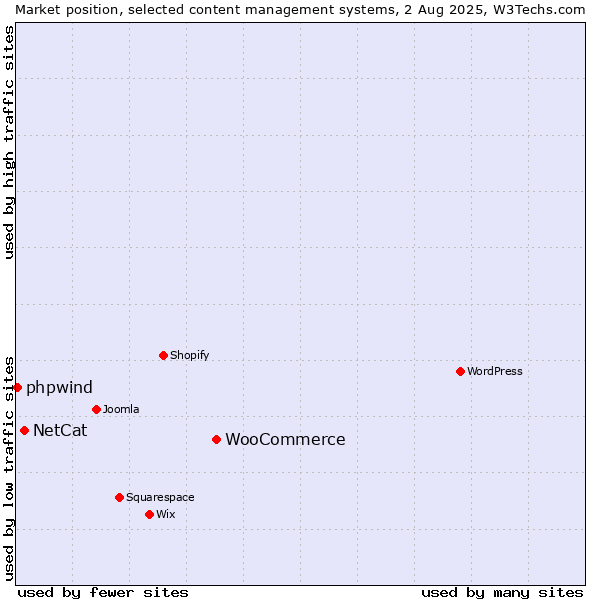 Market position of WooCommerce vs. NetCat vs. phpwind