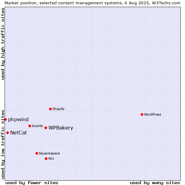 Market position of WPBakery vs. NetCat vs. phpwind