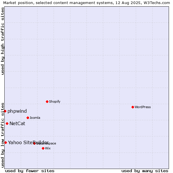 Market position of NetCat vs. Yahoo SiteBuilder vs. phpwind