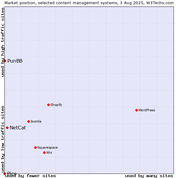 Market position of NetCat vs. PunBB vs. Pico