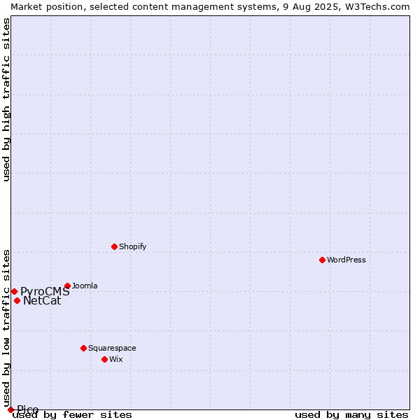 Market position of NetCat vs. PyroCMS vs. Pico