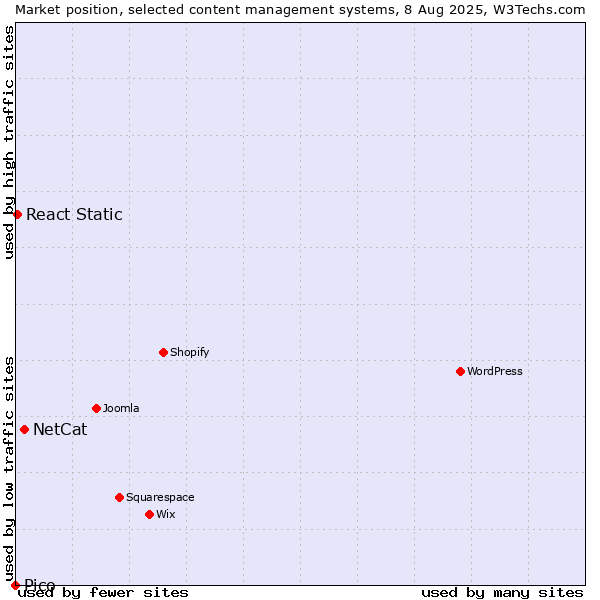 Market position of NetCat vs. React Static vs. Pico