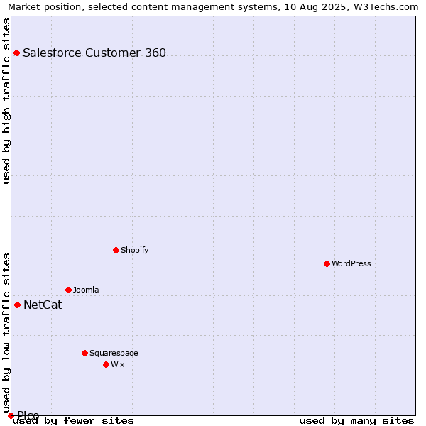 Market position of NetCat vs. Salesforce Customer 360 vs. Pico