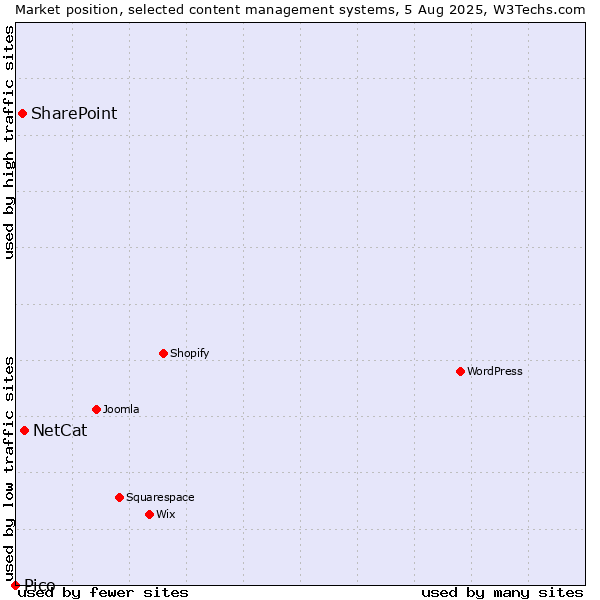 Market position of NetCat vs. SharePoint vs. Pico