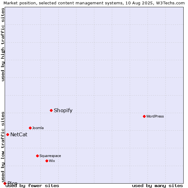 Market position of Shopify vs. NetCat vs. Pico