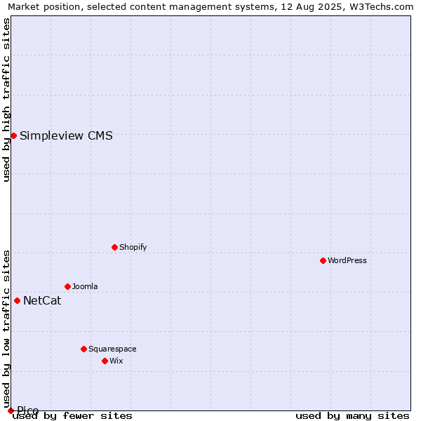 Market position of NetCat vs. Simpleview CMS vs. Pico