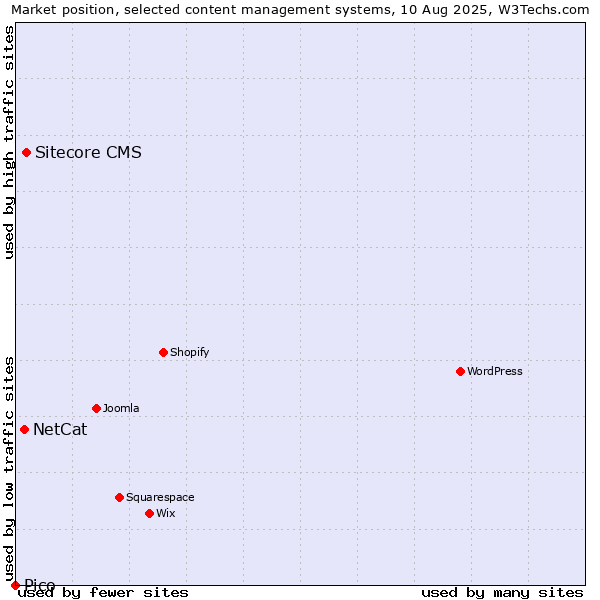 Market position of Sitecore CMS vs. NetCat vs. Pico
