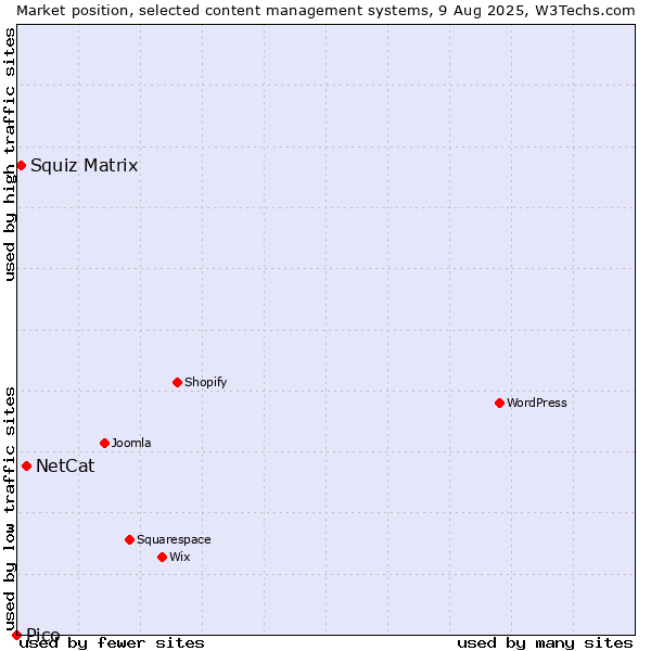 Market position of NetCat vs. Squiz Matrix vs. Pico