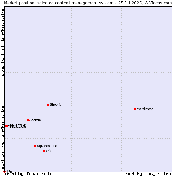 Market position of NetCat vs. SX CMS vs. Pico