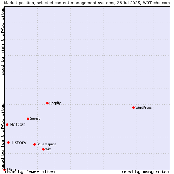 Market position of Tistory vs. NetCat vs. Pico