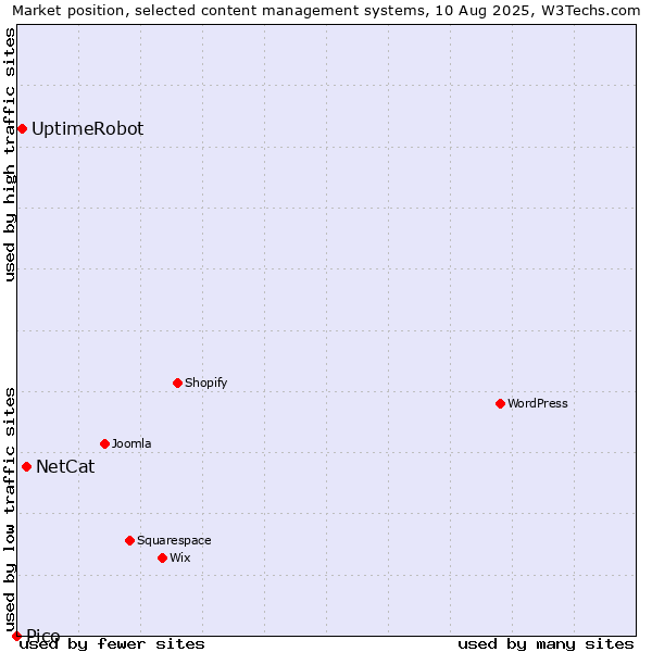 Market position of NetCat vs. UptimeRobot vs. Pico