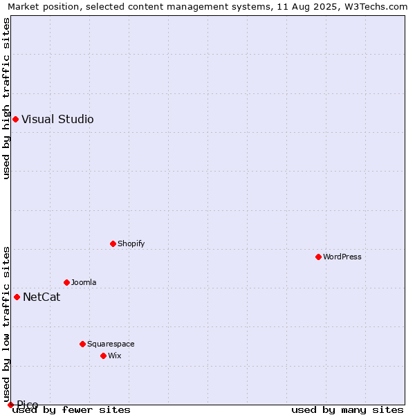 Market position of NetCat vs. Visual Studio vs. Pico
