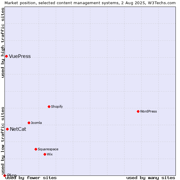 Market position of NetCat vs. VuePress vs. Pico