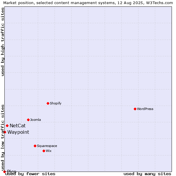 Market position of NetCat vs. Waypoint vs. Pico