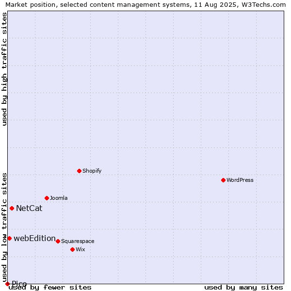 Market position of NetCat vs. webEdition vs. Pico