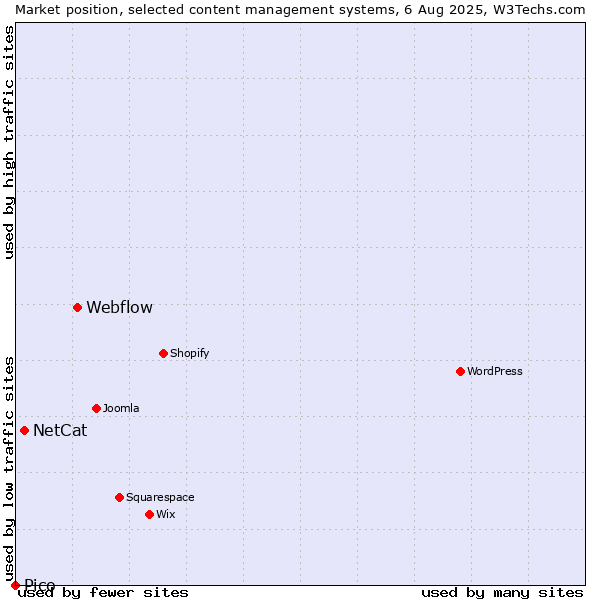 Market position of Webflow vs. NetCat vs. Pico