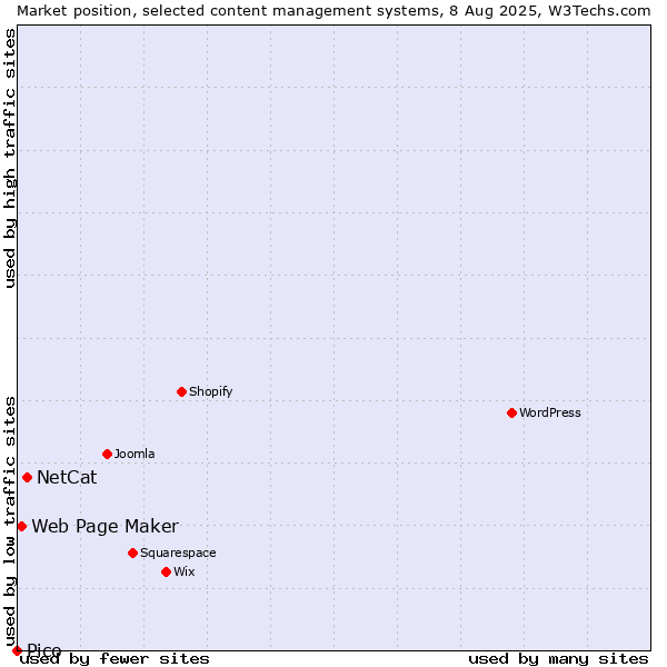 Market position of NetCat vs. Web Page Maker vs. Pico
