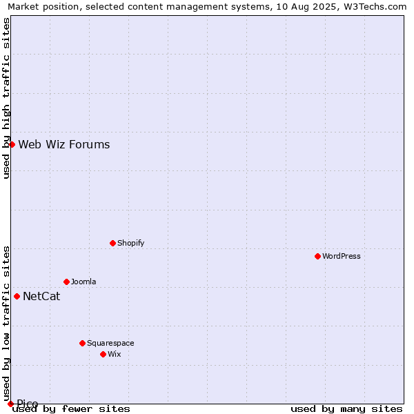 Market position of NetCat vs. Web Wiz Forums vs. Pico