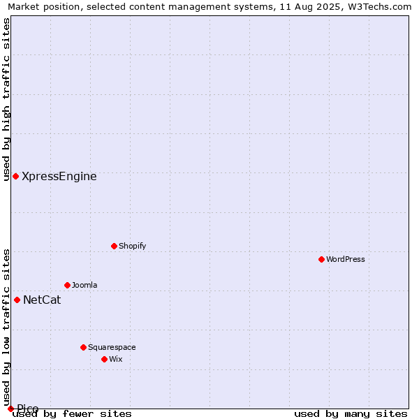 Market position of NetCat vs. XpressEngine vs. Pico