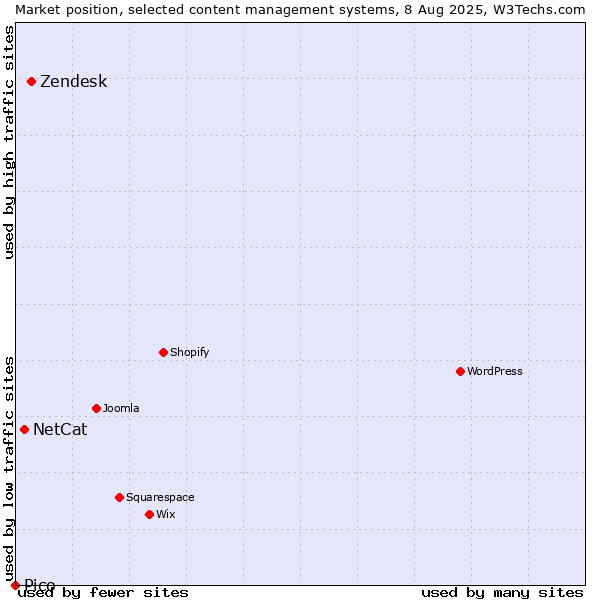 Market position of Zendesk vs. NetCat vs. Pico