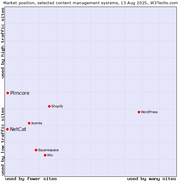 Market position of Pimcore vs. NetCat