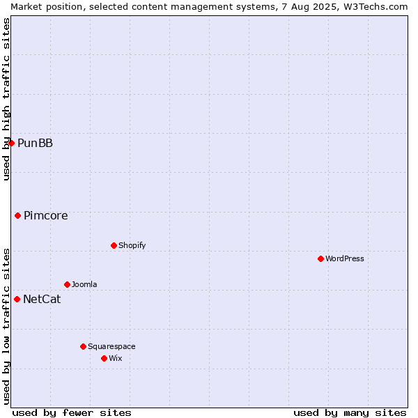 Market position of Pimcore vs. NetCat vs. PunBB
